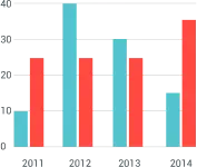 Bar charts