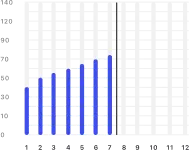 Custom charts