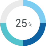 Donut charts