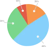 Pie charts