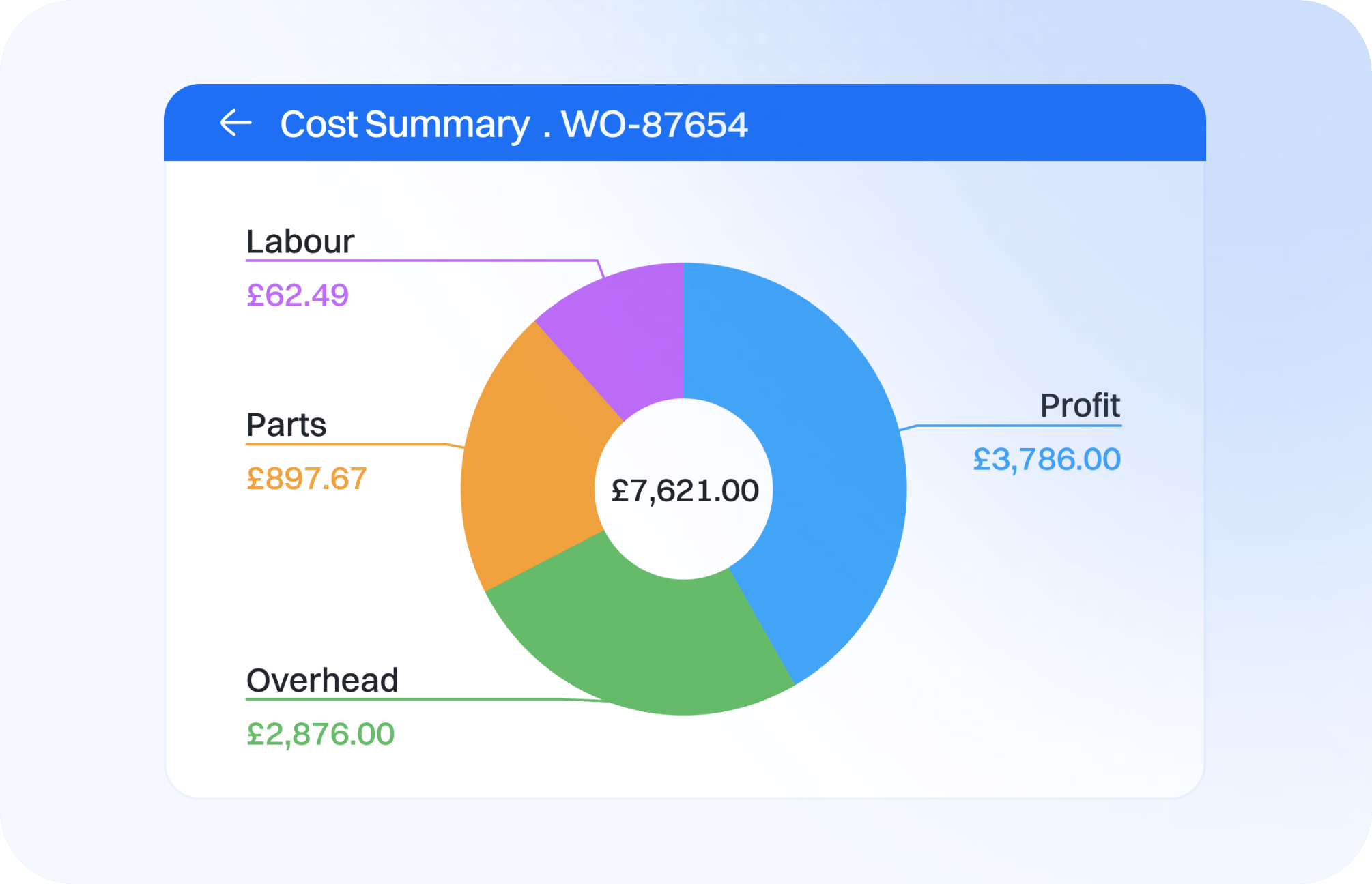 Better Cost Control